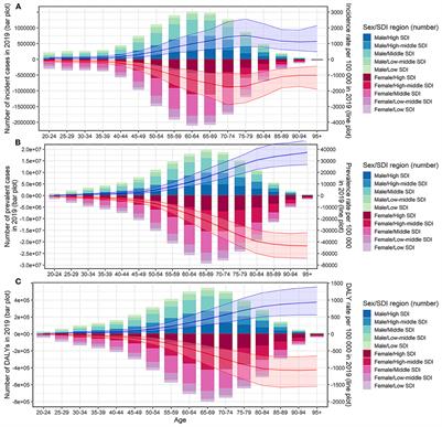 Spatiotemporal trends of disease burden of edentulism from 1990 to 2019: A global, regional, and national analysis